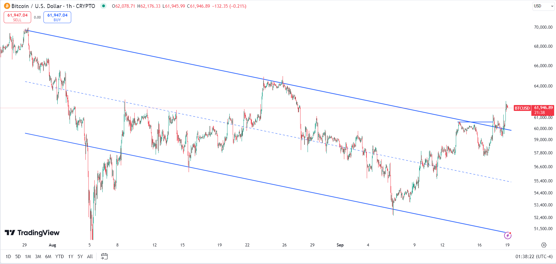 Crypto watch: Bitcoin escapes 50-day downtrend, eyes new highs