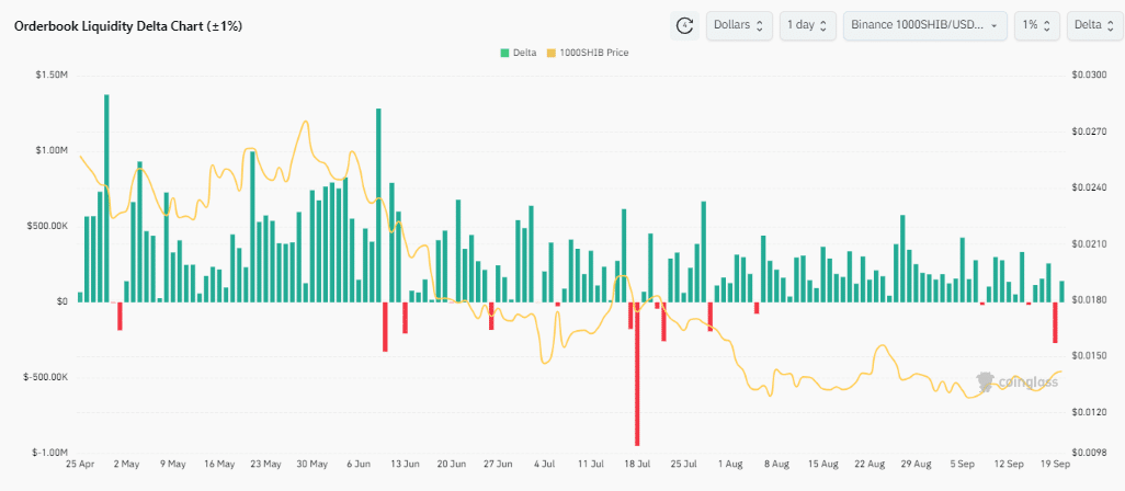 Shiba Inu eyes 75-days-range breakout: Is 110% gain possible now?