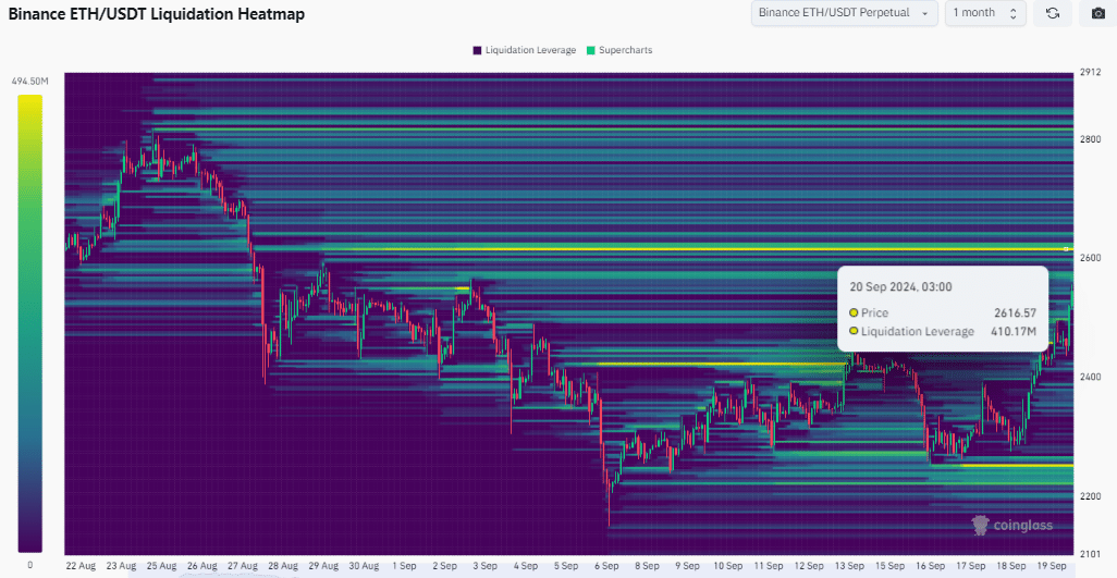 Ethereum: Die Liquidation der ETH im Wert von 410 Millionen US-Dollar droht, da sich der Preis dem wichtigen Widerstand nähert