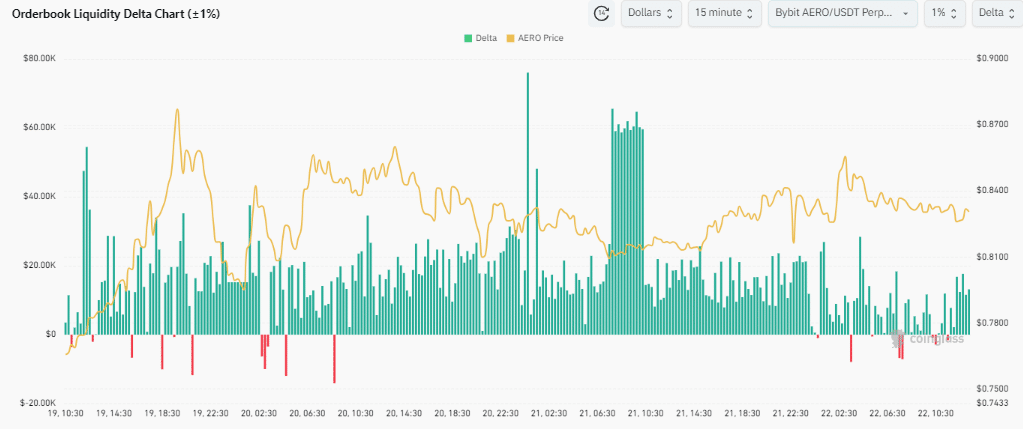 AERO breaks TVL records: Is a $1.5 price target realistic for Q4?