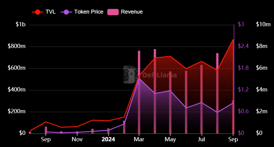 AERO bricht TVL-Rekorde: Ist ein Preisziel von 1,5 $ für das vierte Quartal realistisch?