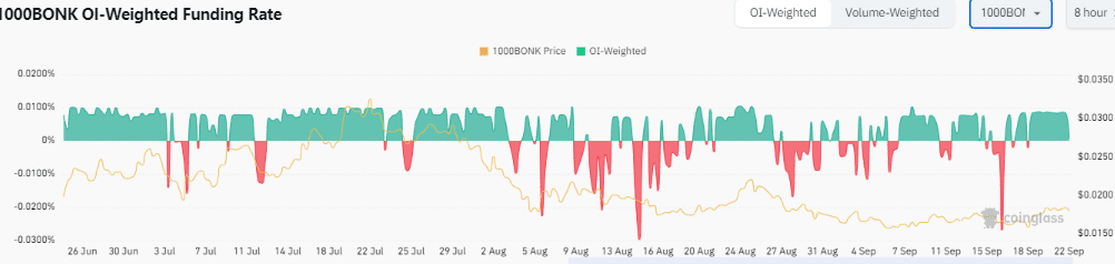 BONK wypuści pierwszy token memowy ETP – czy możliwy jest teraz wzrost o 200%?