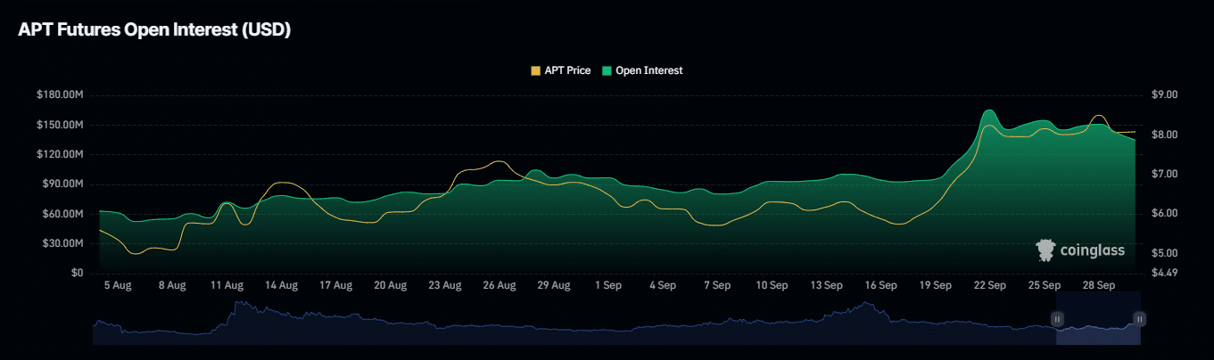 Вот почему Aptos может упасть, прежде чем вырасти до 10,44 доллара.