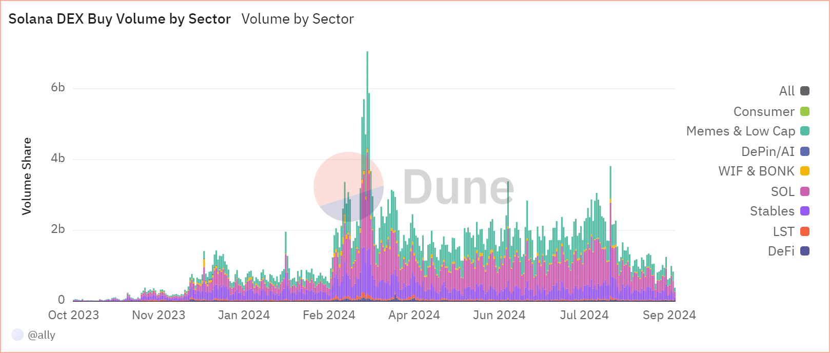 Solana soars: How GIGA, POPCAT, and WIF fueled the surge