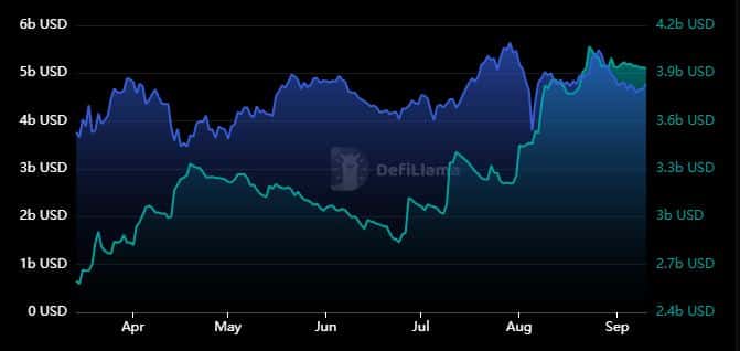 Will SOL break the $150 barrier? Solana’s network activity holds the key