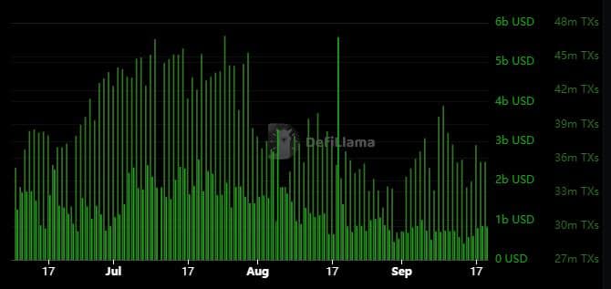 Will SOL break the $150 barrier? Solana’s network activity holds the key