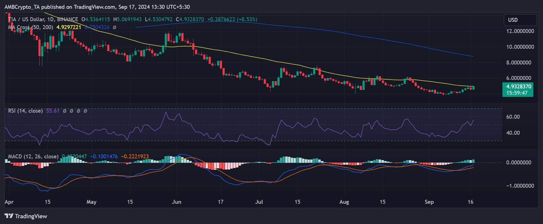 Tendencia del precio de Celestia