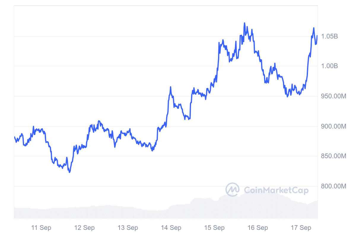 Capitalización de mercado de Celestia