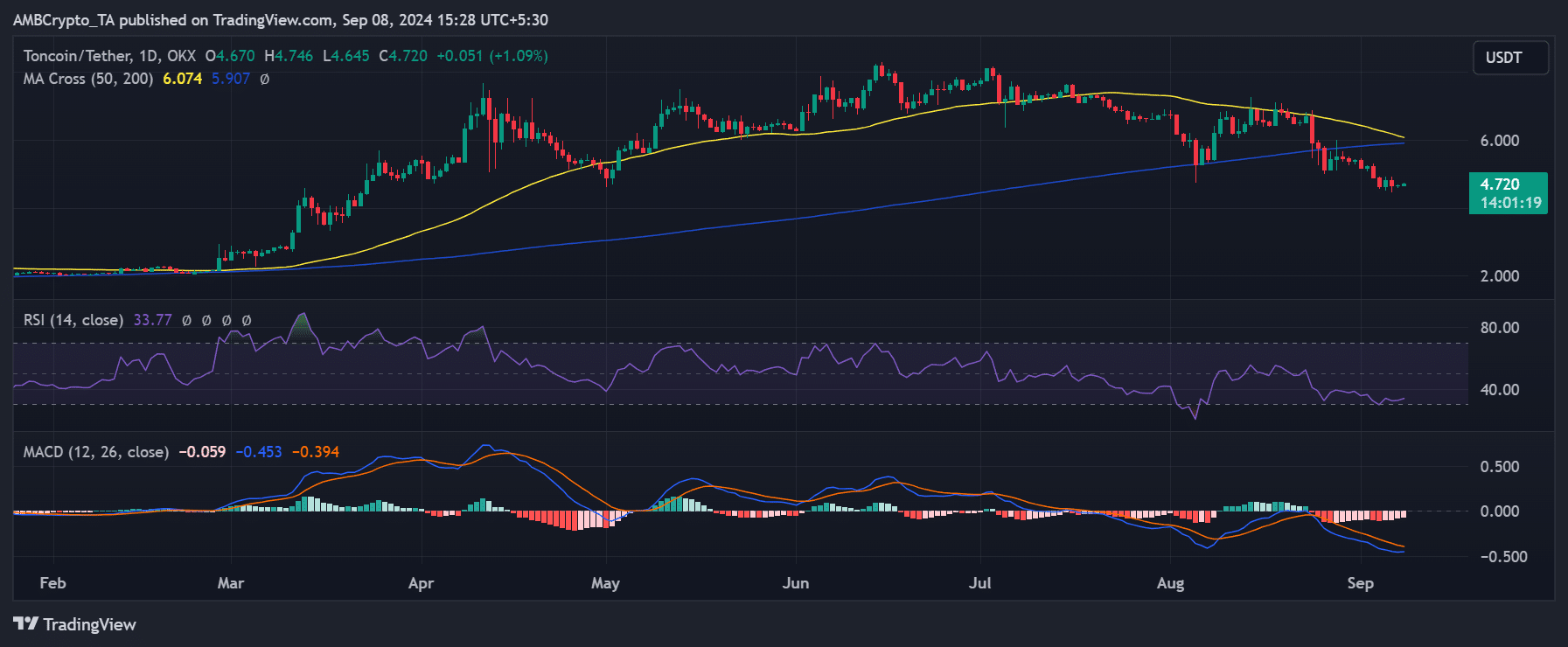 ¿Podrá Toncoin volver al top 10? Analizando la tendencia bajista de TON