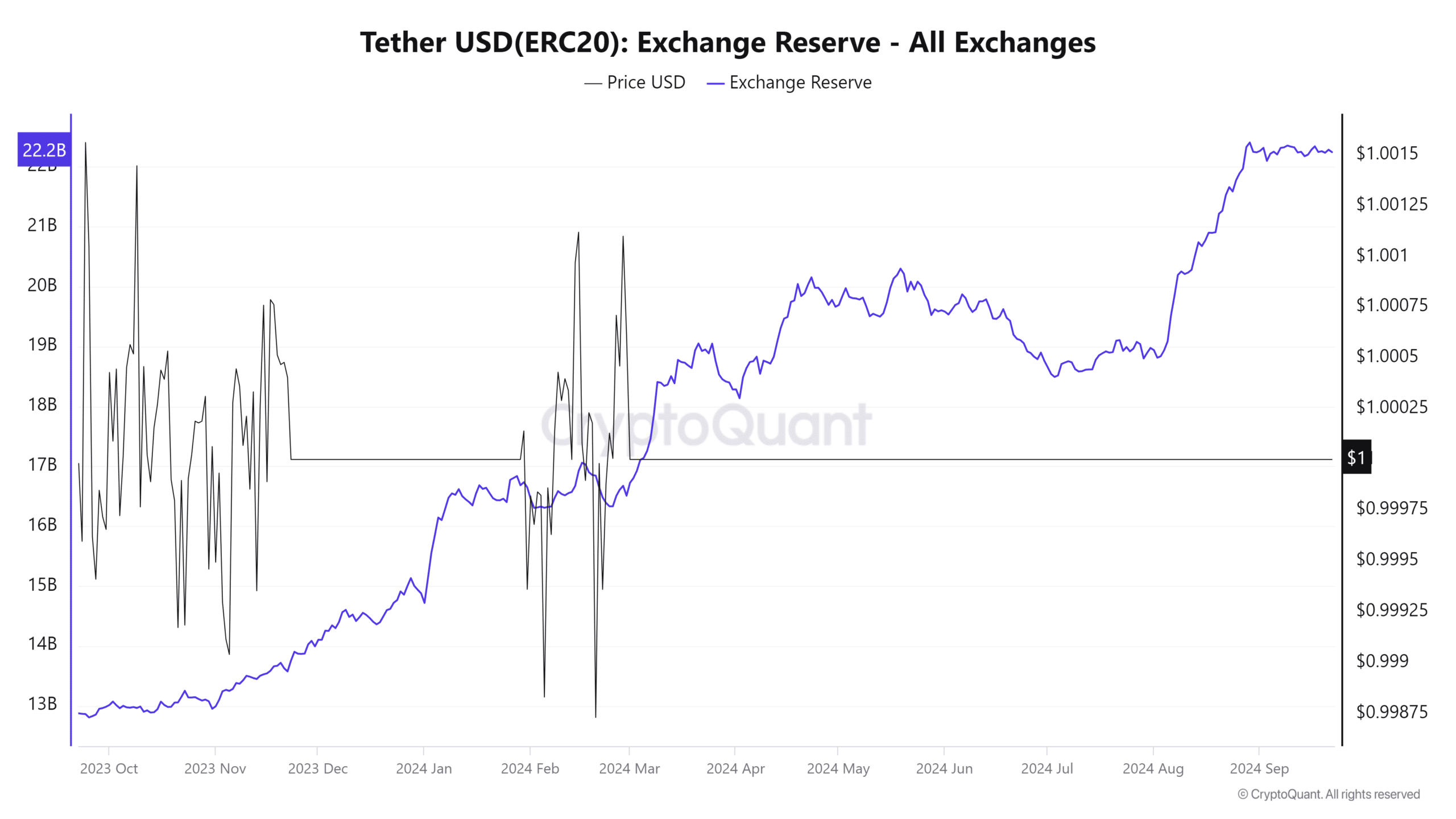 Tether USDERC20 Exchange Reserve All Exchanges 1