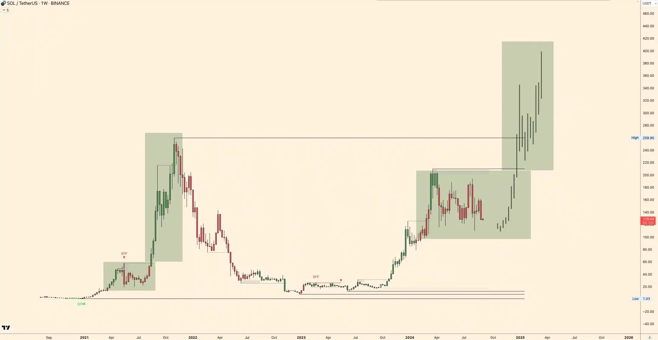 El ETF de Solana aún no se ha lanzado, pero SOL aún supera al mercado: ¡así se explica cómo!