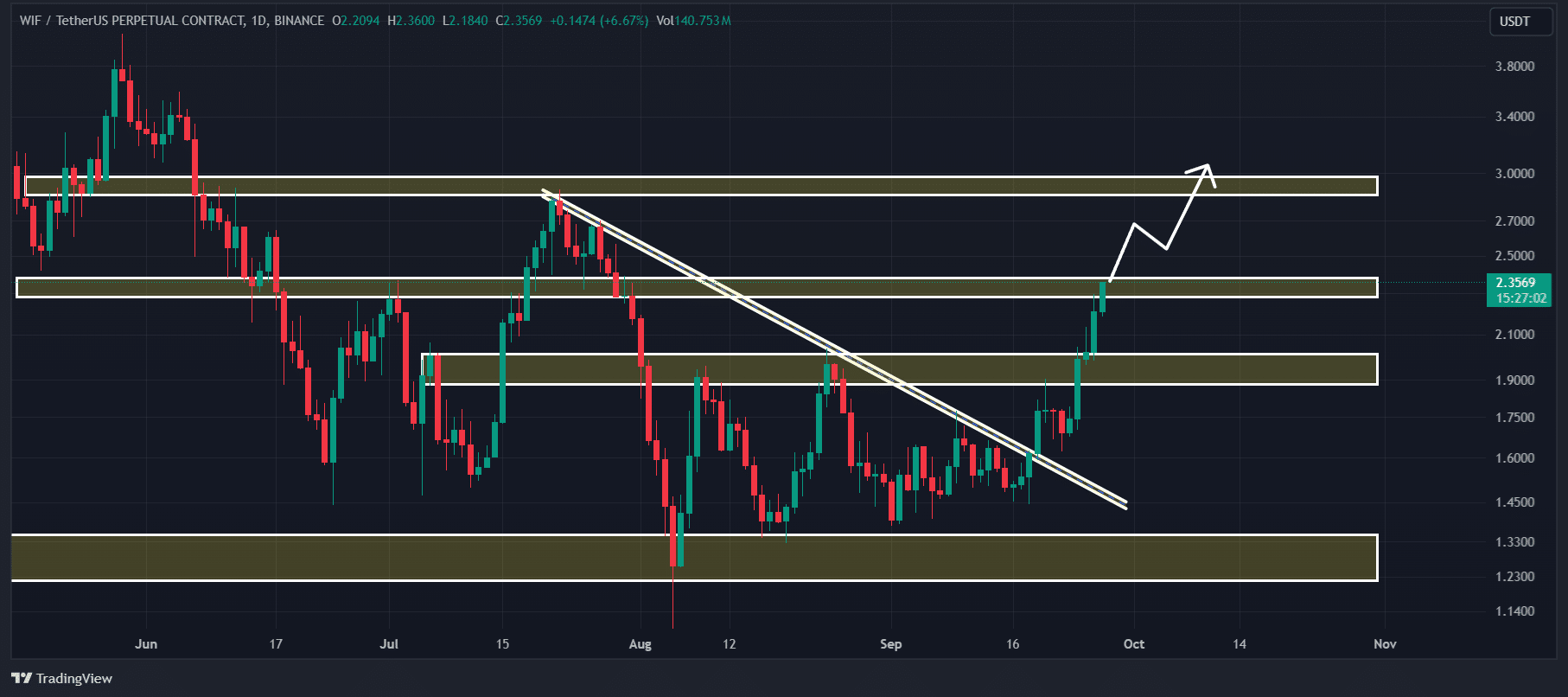 Bulls propel dogwifhat: WIF의 다음 단계는 어떻게 되나요?