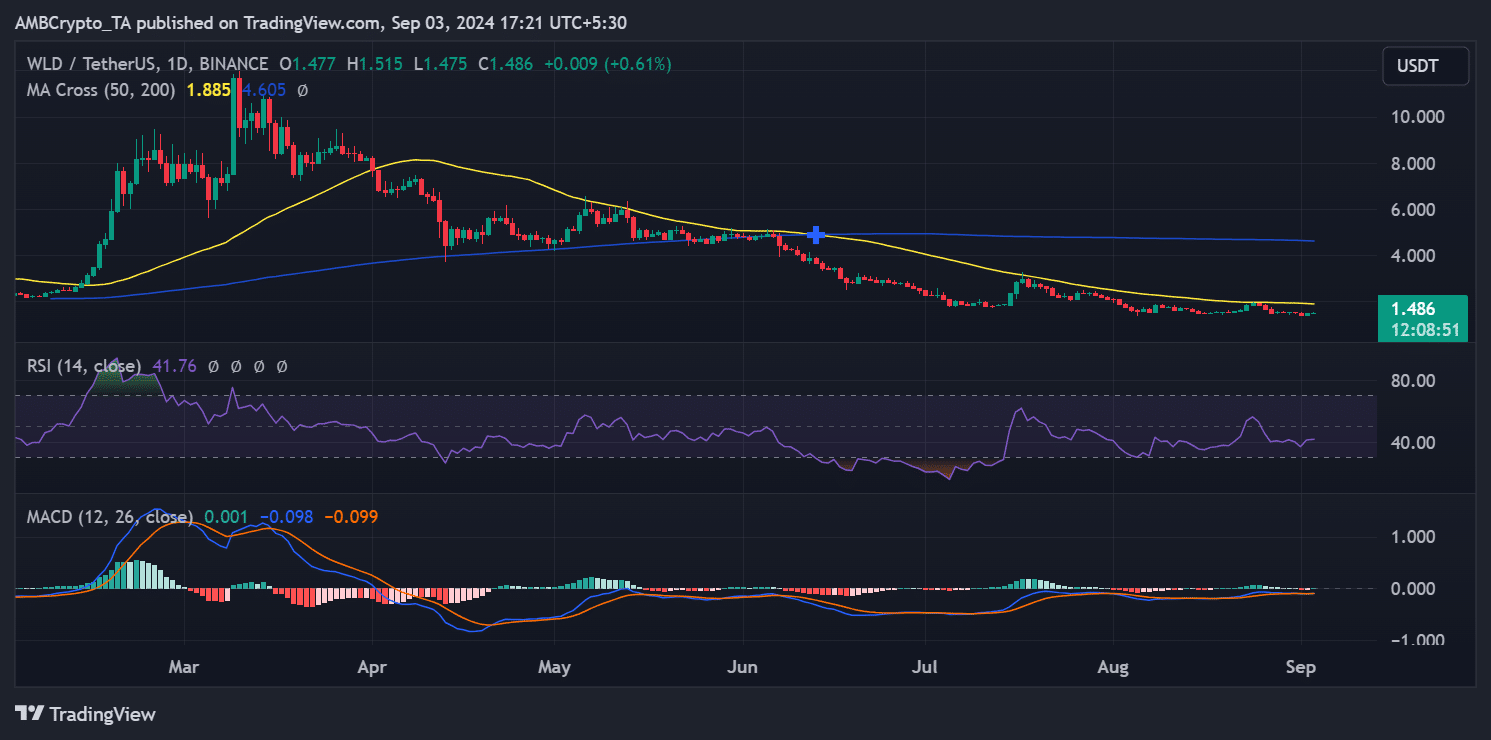 Pepe et Worldcoin attirent de nouvelles baleines : quel est le lien ?