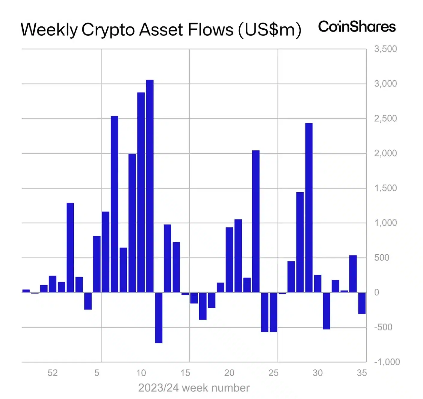 Flujos semanales de criptoactivos