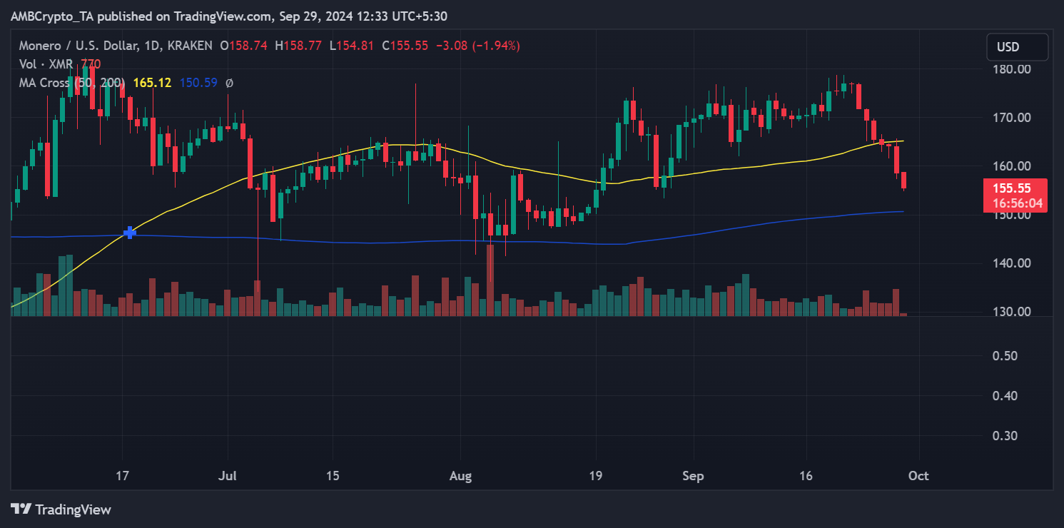 Monero price trend