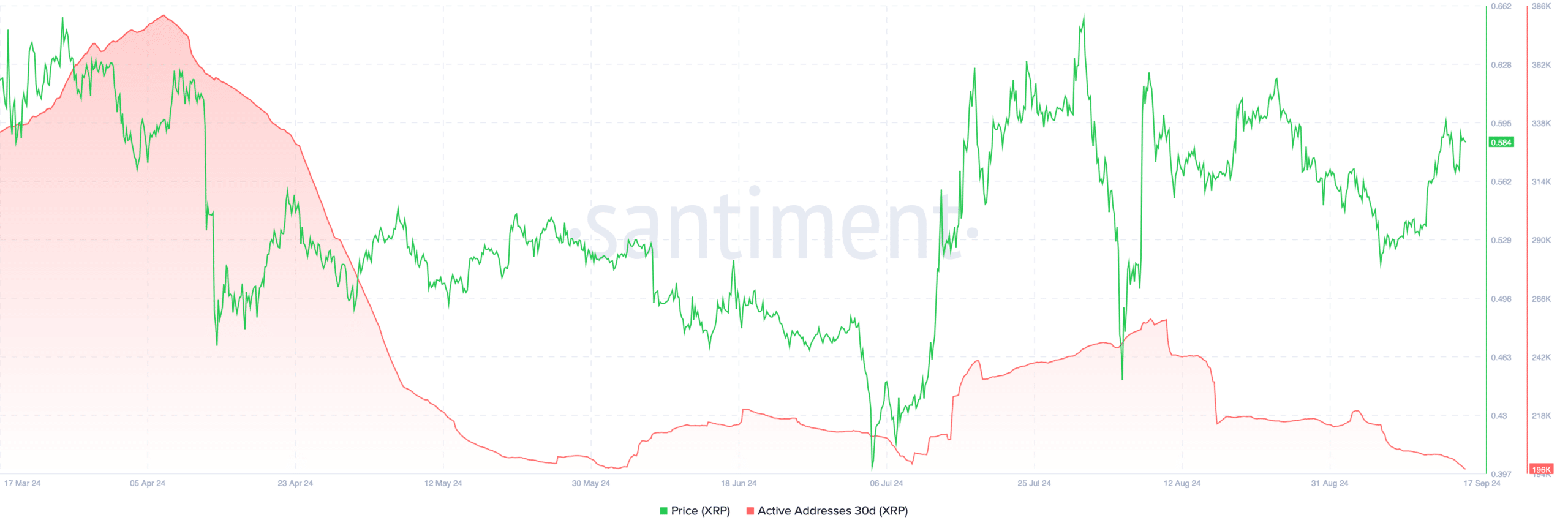 XRP가 돌파에 가까워졌습니다. 온체인 하락이 급등을 막을 수 있을까요?