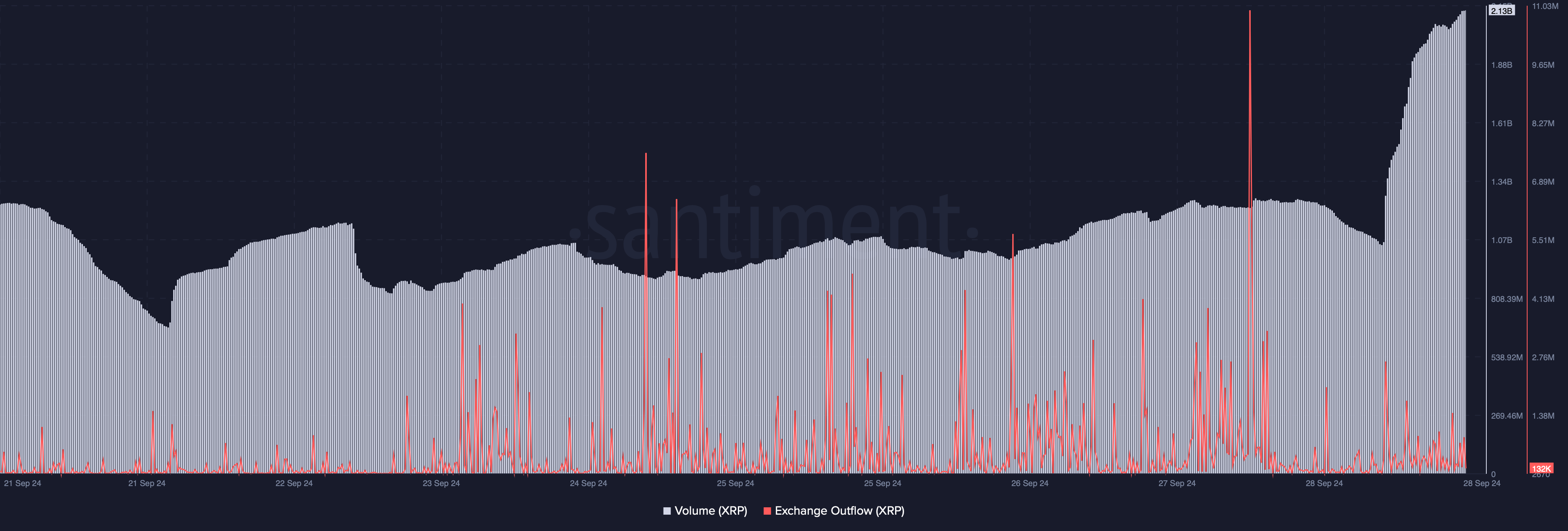 XRP's volume spiked