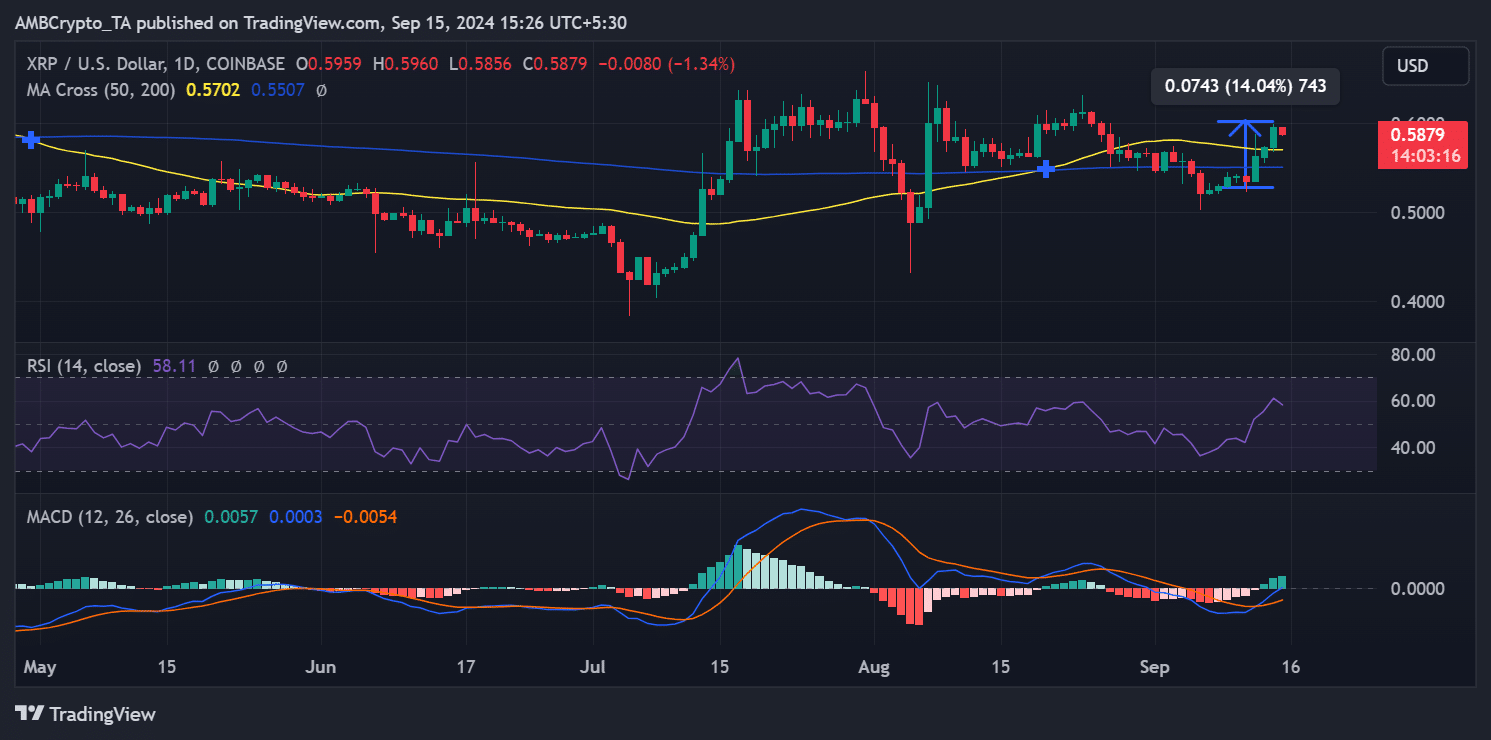 Tendencia del precio de ondulación