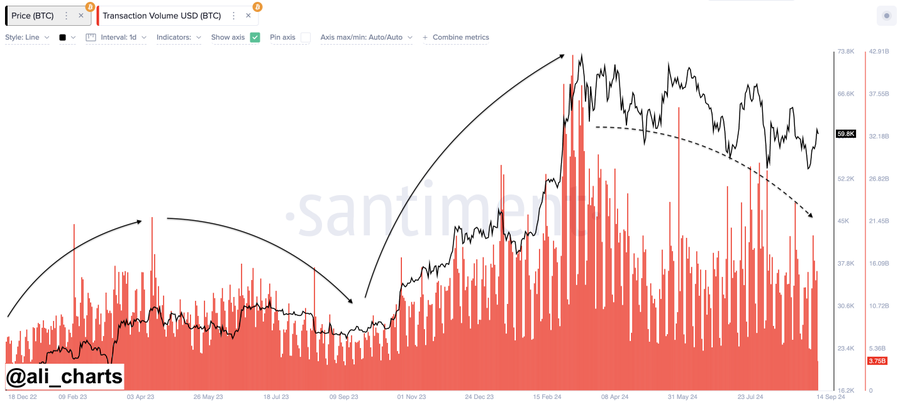 Bitcoin cai abaixo de US$ 60 mil novamente! Outra semana de baixa pela frente?