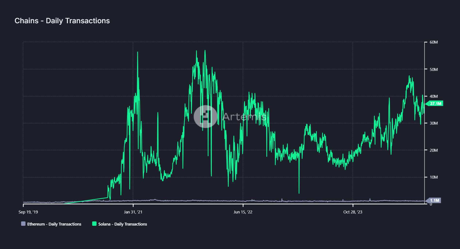 Solana vs Ethereum: ¿SOL se está acercando al dominio de ETH?