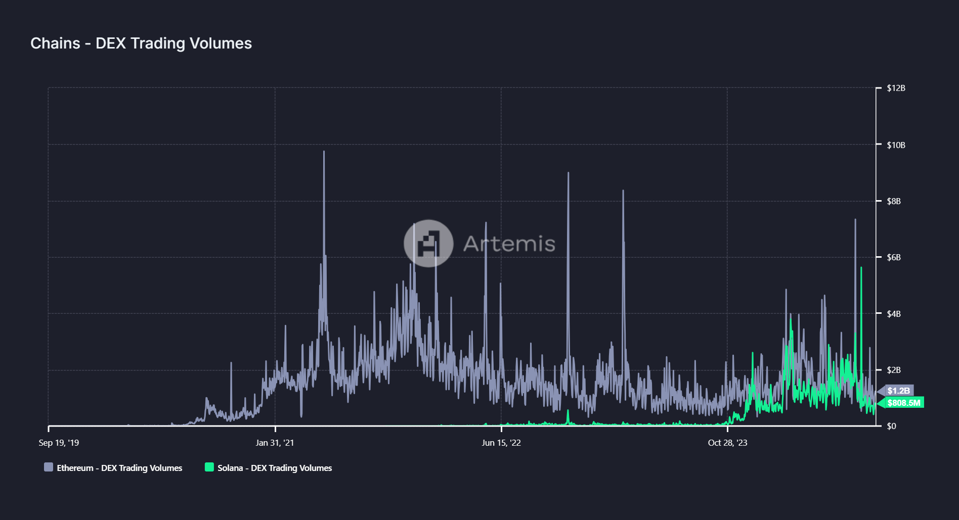 Solana vs Ethereum: A SOL está se aproximando do domínio da ETH?