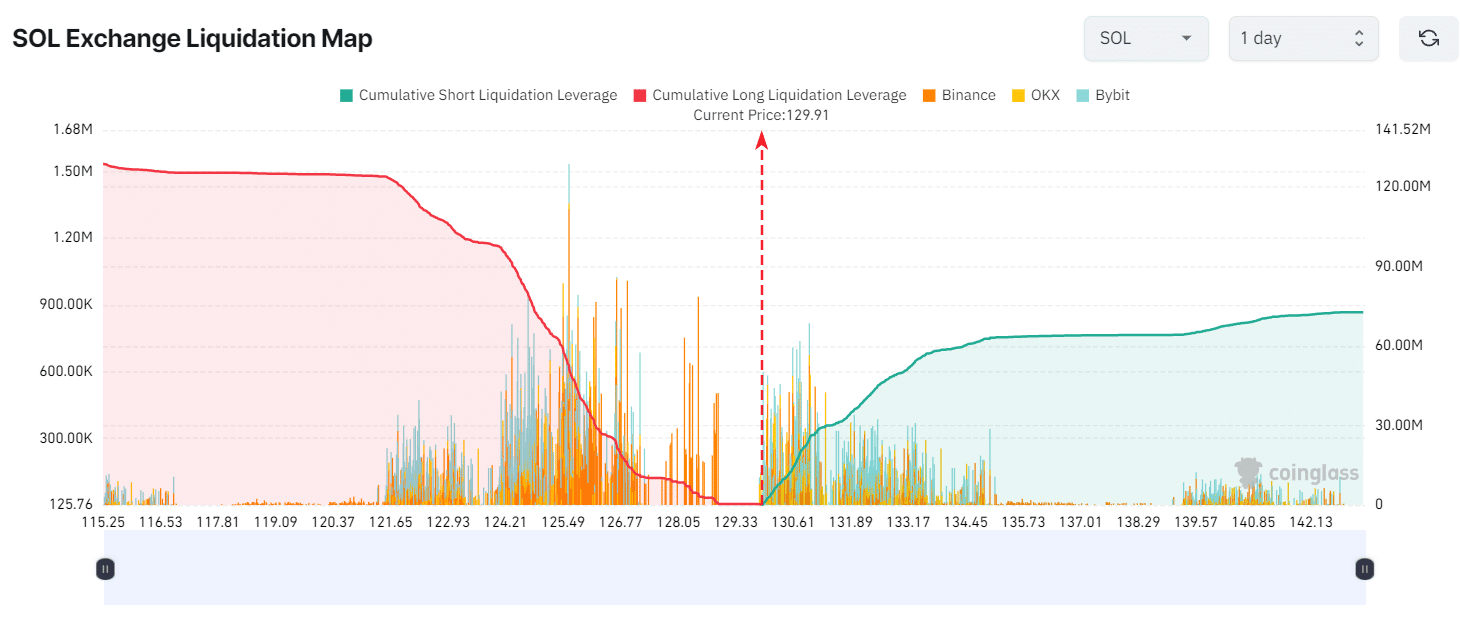 Niveles de liquidación importantes de Solana