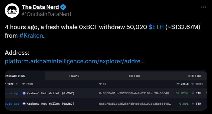 クジラが1億3,200万ドル相当のETHを購入し、イーサリアムの2,900ドルへの道筋を描く