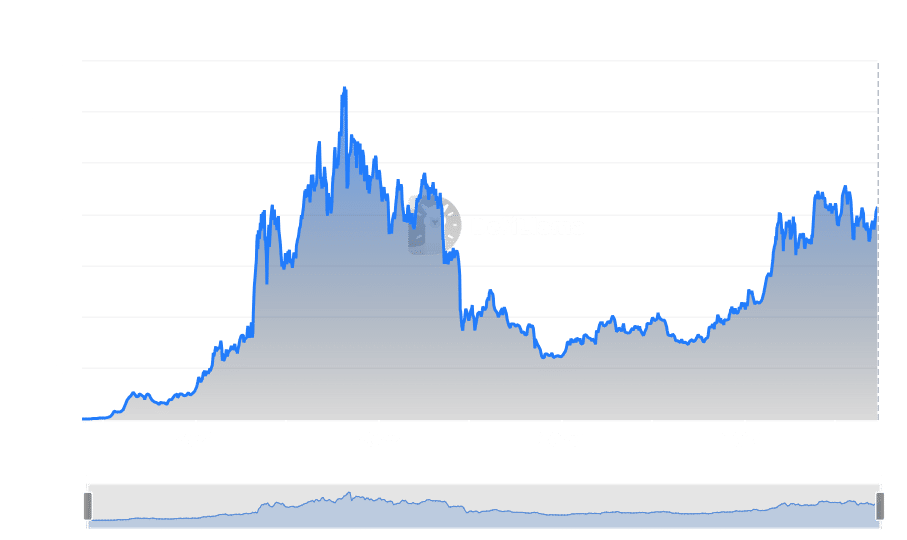 Aave osiąga 172 USD: najwyższa cena i kapitalizacja rynkowa od 2022 r. – co dalej?