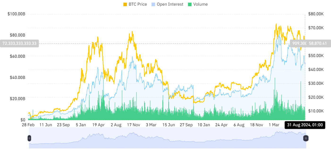 Interés abierto y volumen del mercado criptográfico