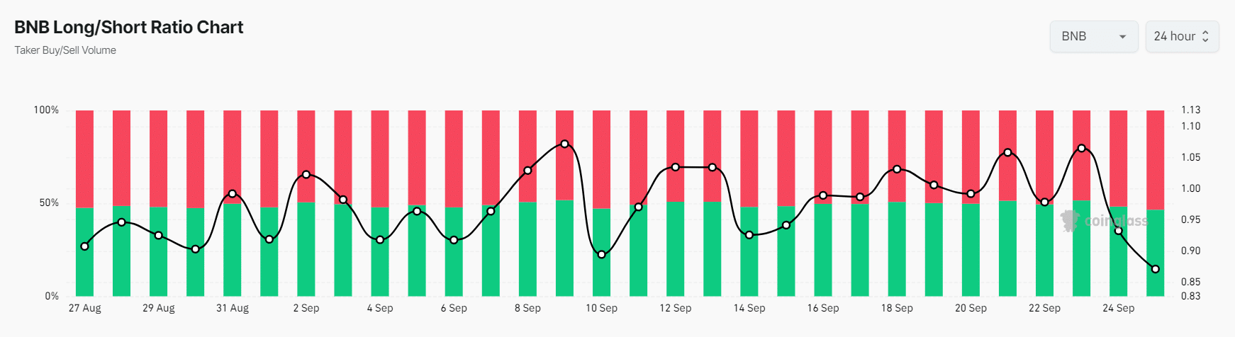 Relación de posiciones largas y cortas del BNB