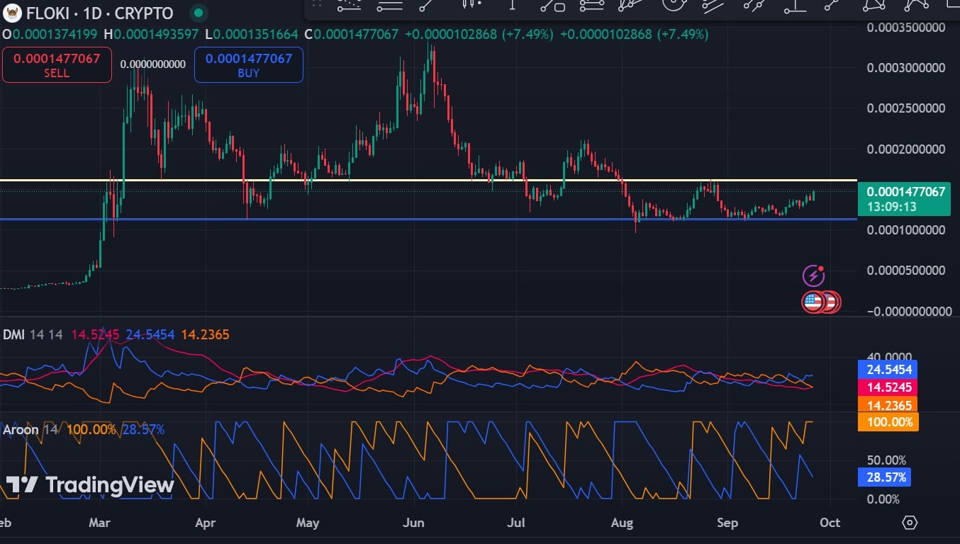 FLOKI surges 11.28% in 7 days: Trend reversal coming?