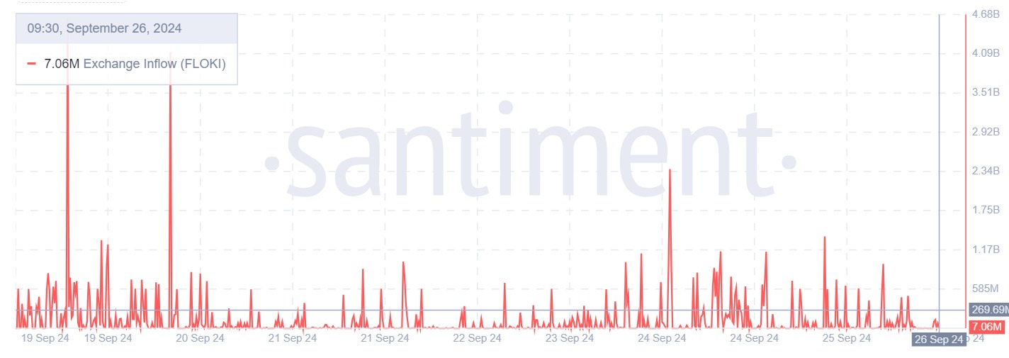 FLOKI surges 11.28% in 7 days: Trend reversal coming?