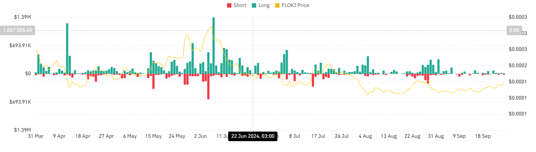 FLOKI surges 11.28% in 7 days: Trend reversal coming?