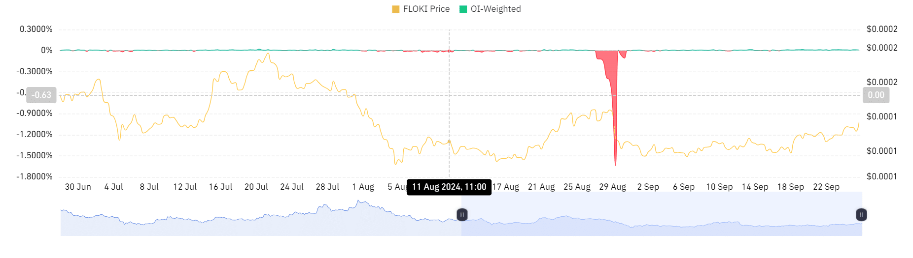 FLOKI surges 11.28% in 7 days: Trend reversal coming?