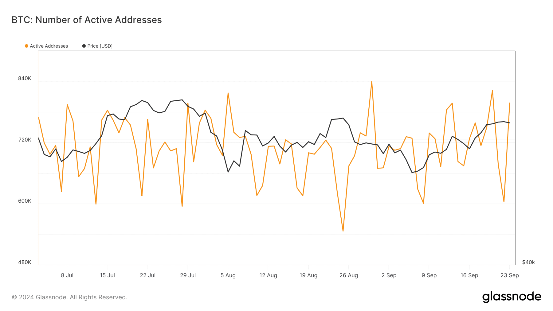 ビットコインは6万4千ドルの急騰後に安定したが、新たな上昇は来るのか？