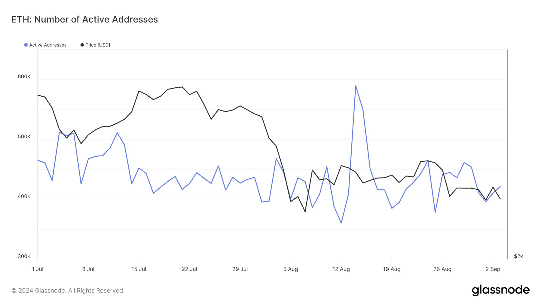 Number of active addresses in Ethereum