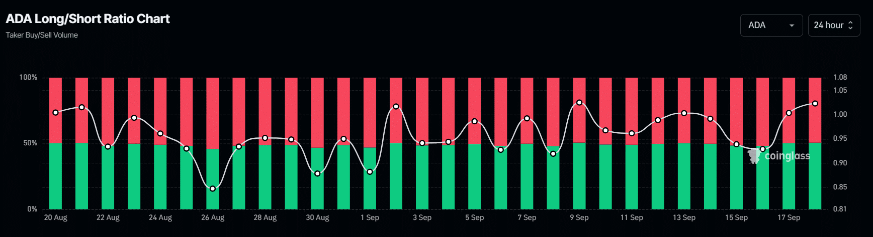 The long/short ratio of ADA