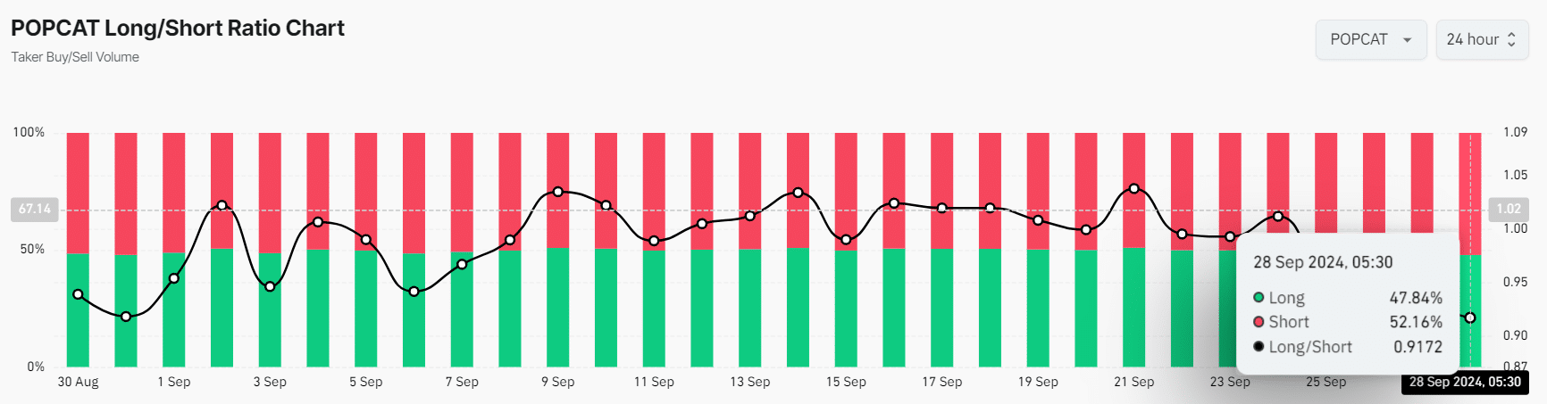 POPCAT’s long/short ratio 