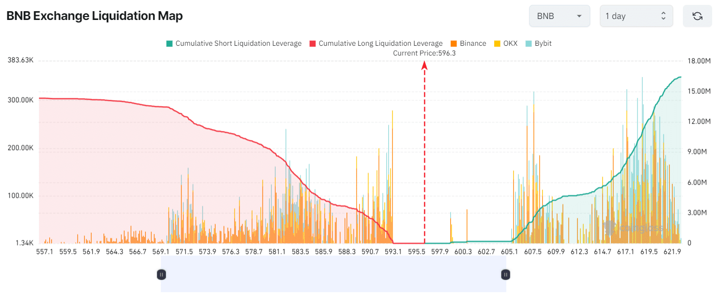 BNB High liquidation levels