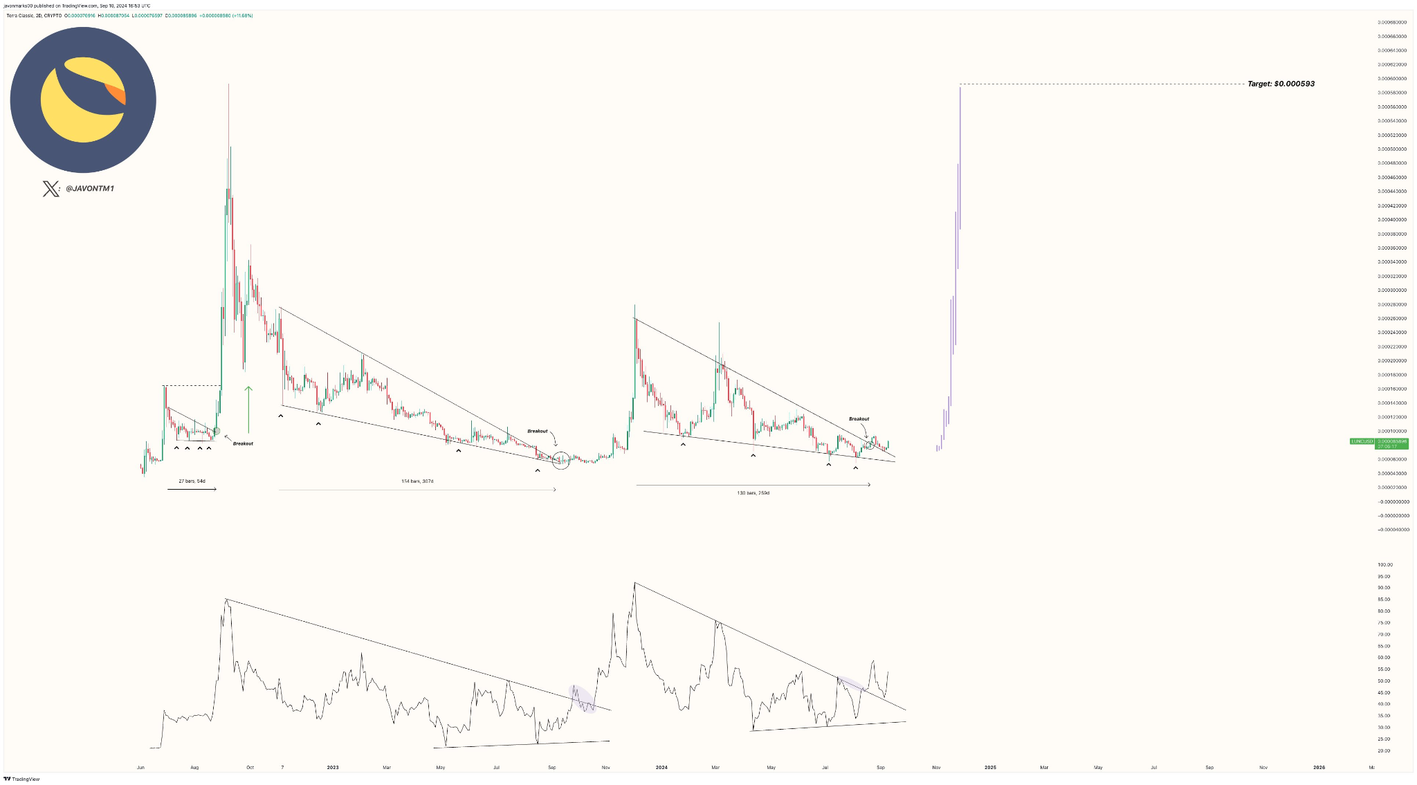 테라클래식 [LUNC]가 567% 돌파 직전인가요?