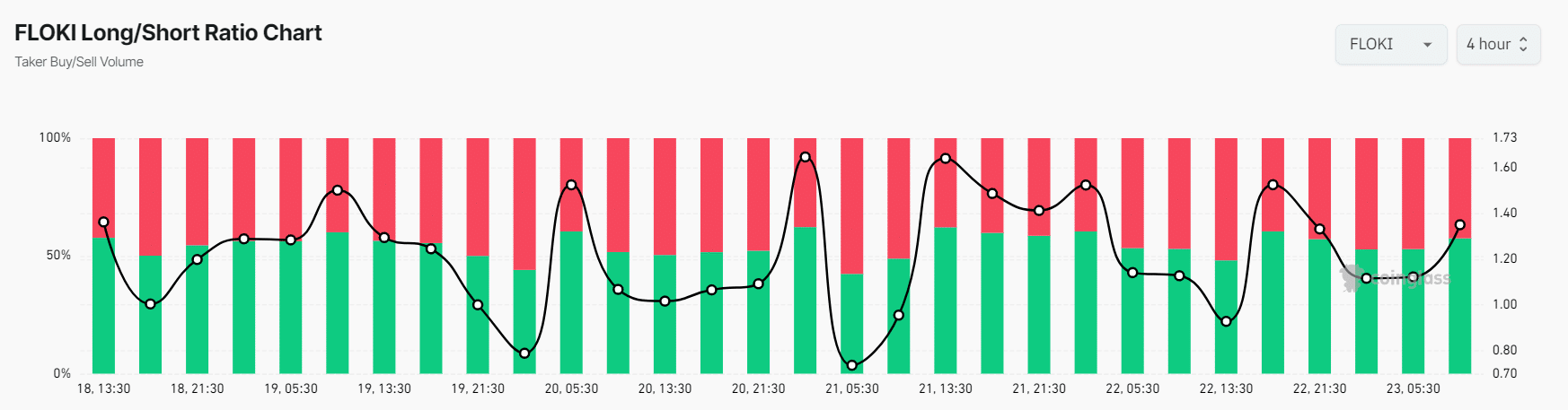 FLOKI’s Long/Short ratio