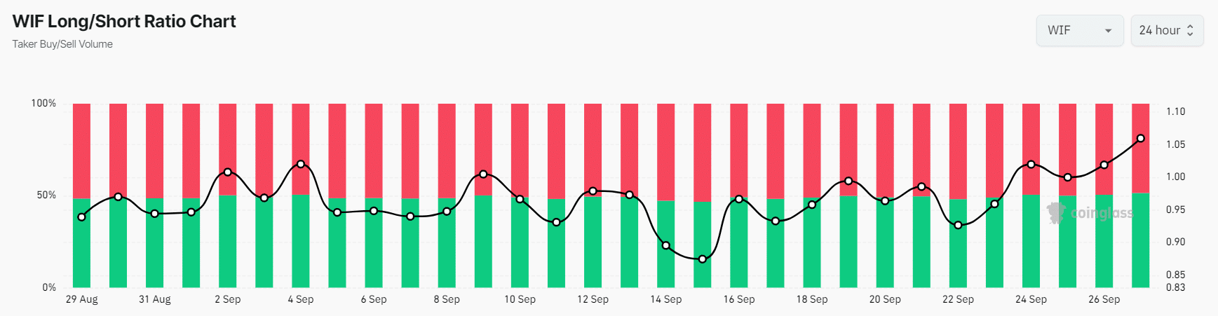 Bulls propel dogwifhat: WIF의 다음 단계는 어떻게 되나요?