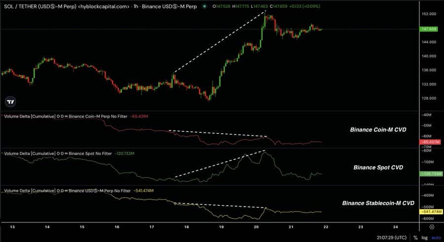 Solana’s rally: Inspecting the have an effect on of spot and perp CVD on costs