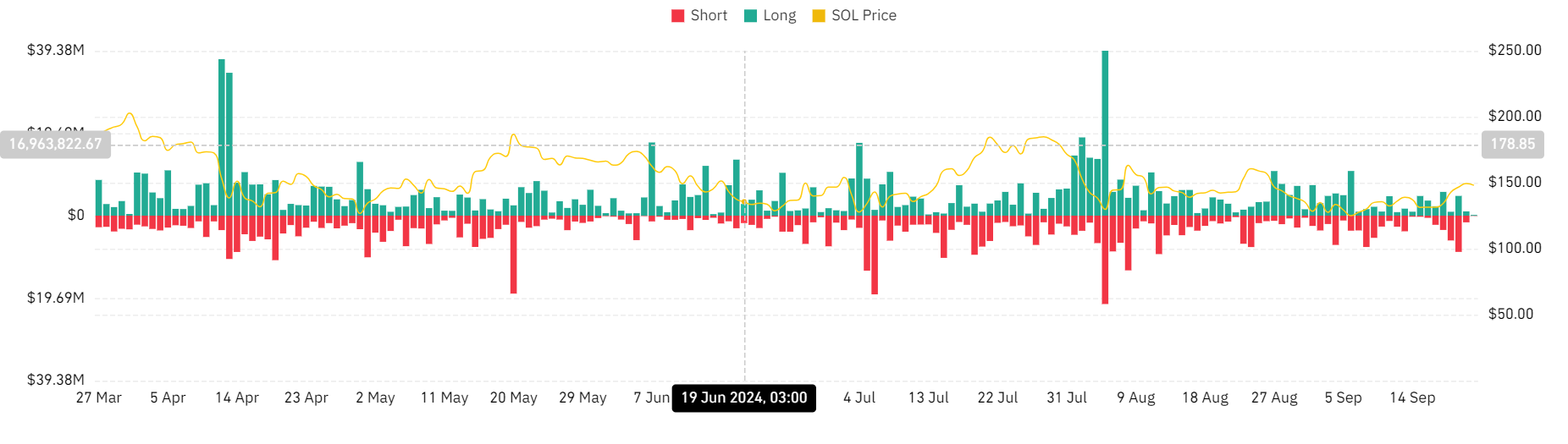 Solana’s rally: Analyzing the impact of spot and perp CVD on prices