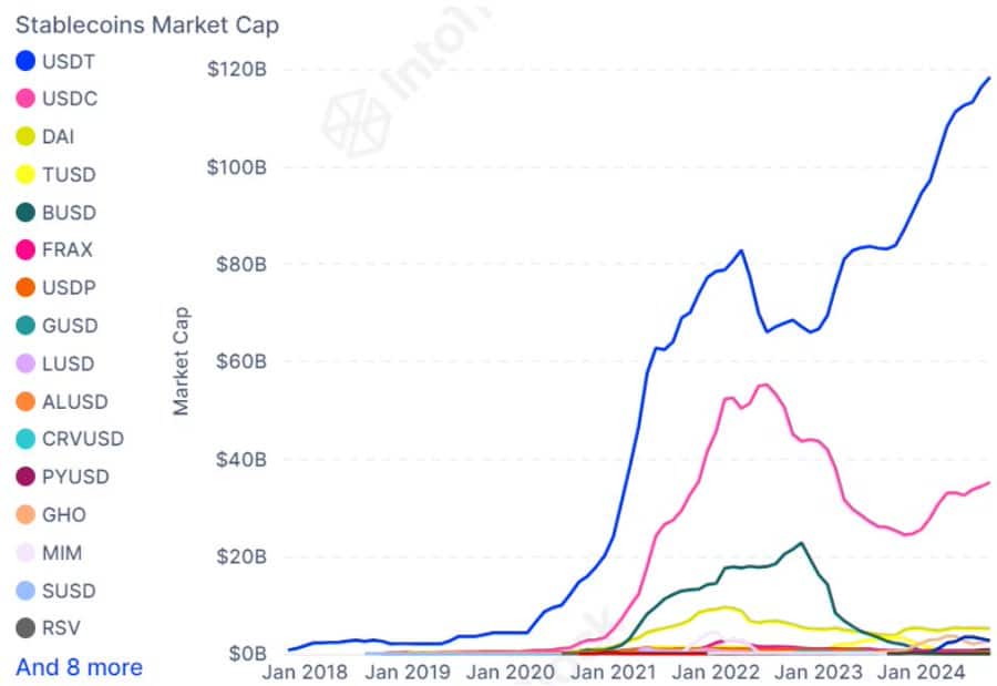 Tether market cap hits record $119B: What’s driving the surge?