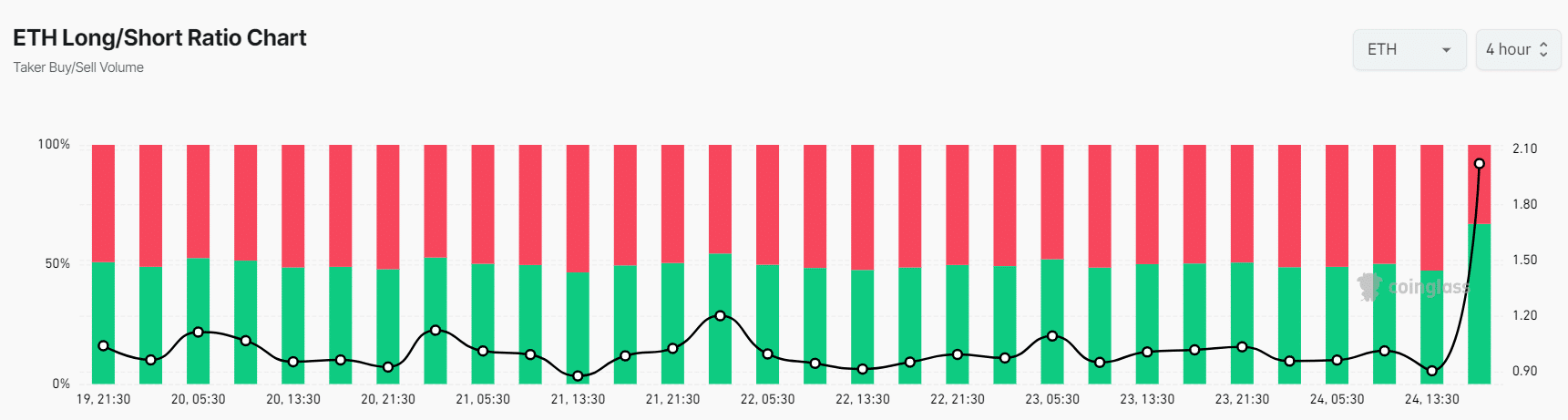 Relación de posiciones largas y cortas en ETH