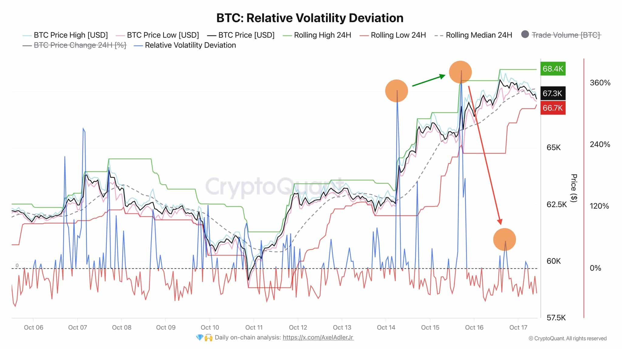 Sự thống trị của bitcoin báo hiệu quá nóng – Bạn nên nhắm mục tiêu ‘nhúng’ nào?