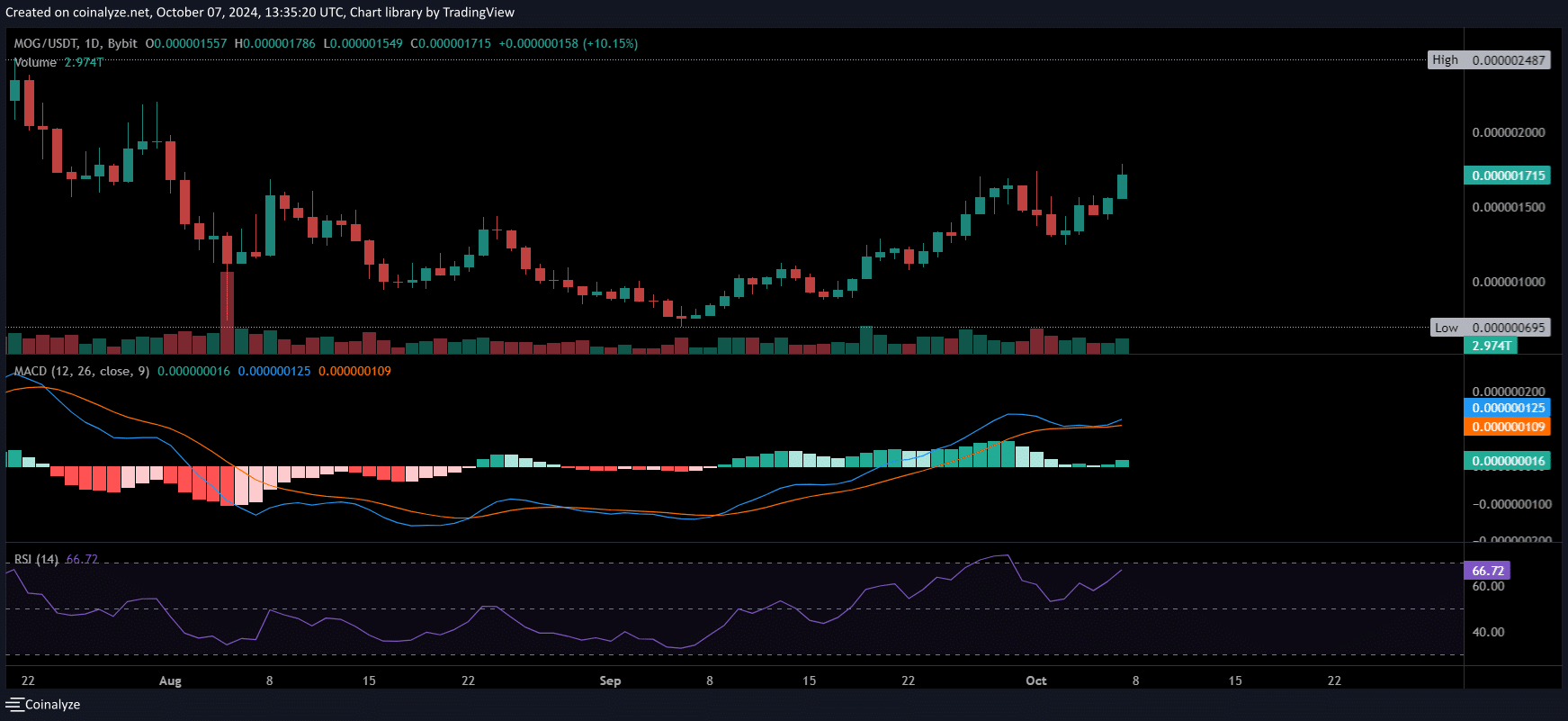 mog coin price chart