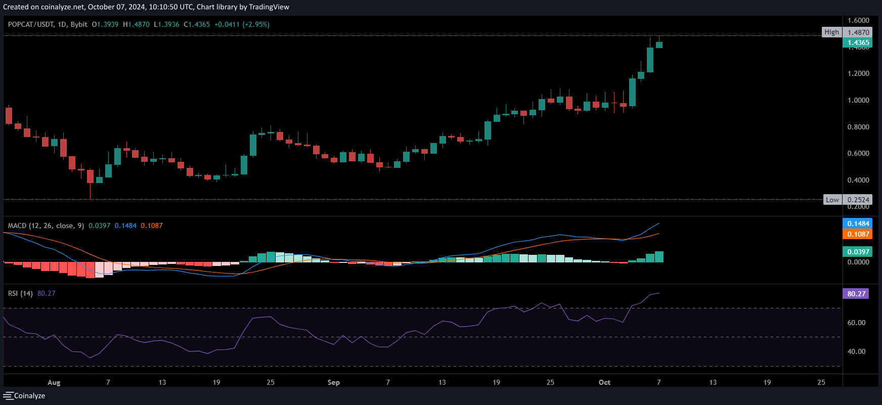 gráfico del superciclo de memecoin