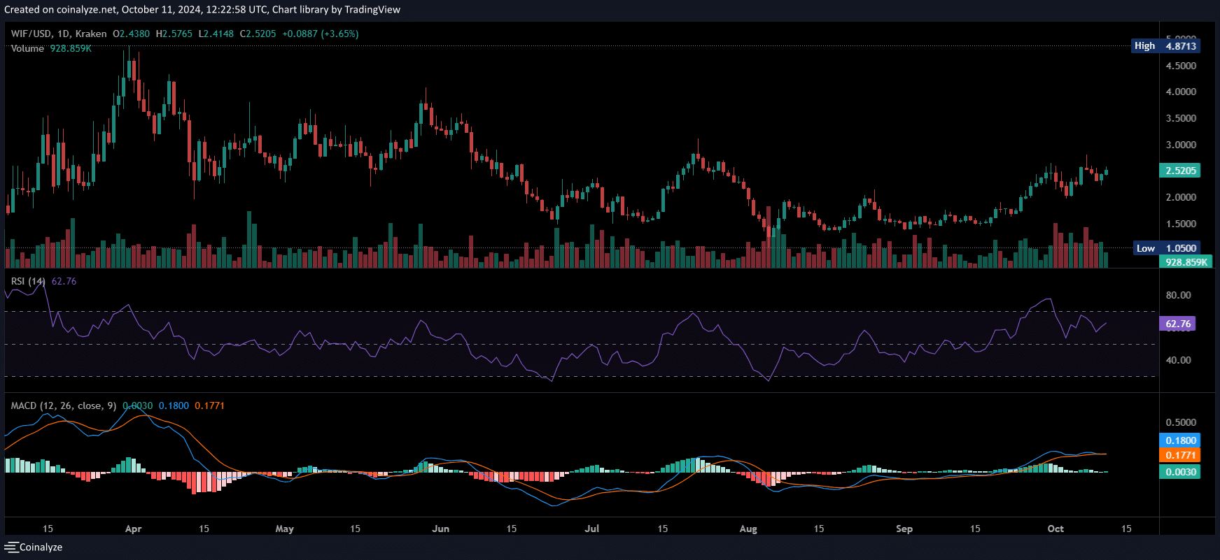 Is dogwifhat [WIF] ready for a memecoin supercycle in Q4?